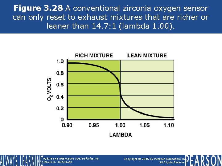 Figure 3. 28 A conventional zirconia oxygen sensor can only reset to exhaust mixtures