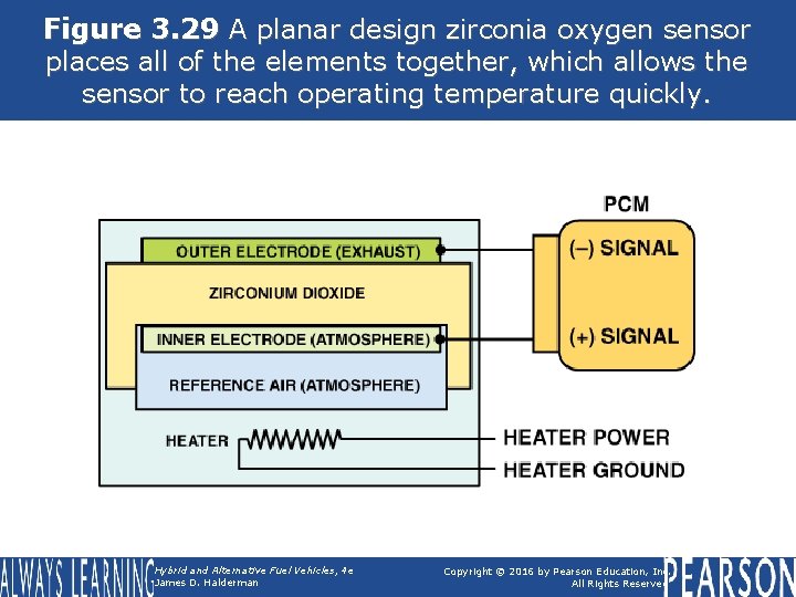 Figure 3. 29 A planar design zirconia oxygen sensor places all of the elements