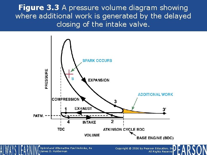 Figure 3. 3 A pressure volume diagram showing where additional work is generated by
