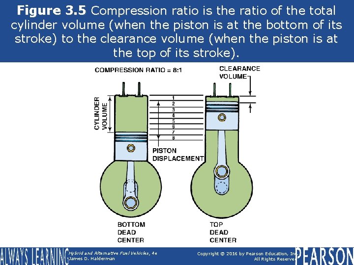 Figure 3. 5 Compression ratio is the ratio of the total cylinder volume (when