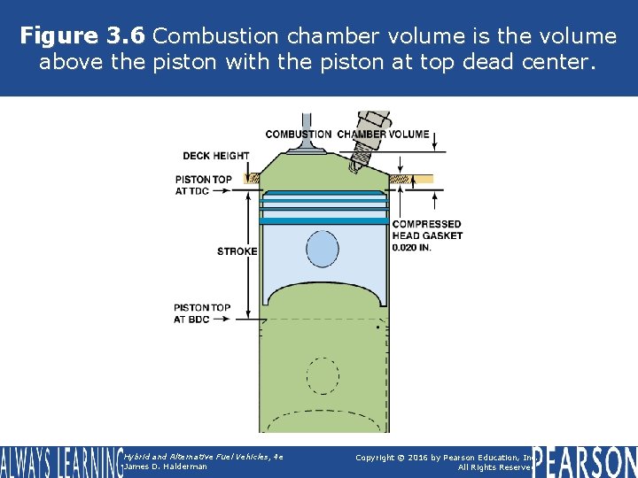 Figure 3. 6 Combustion chamber volume is the volume above the piston with the