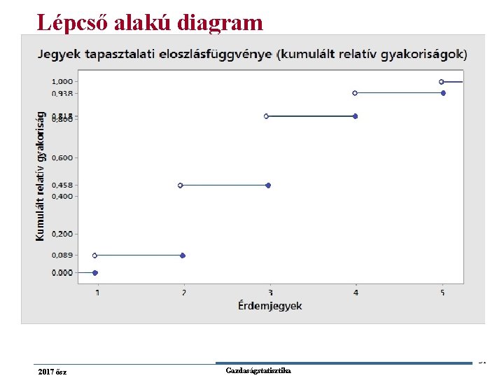 Lépcső alakú diagram Érdemjegy 1 2 3 4 5 Kumulált tapasztalati gyakoriság (fi) 68