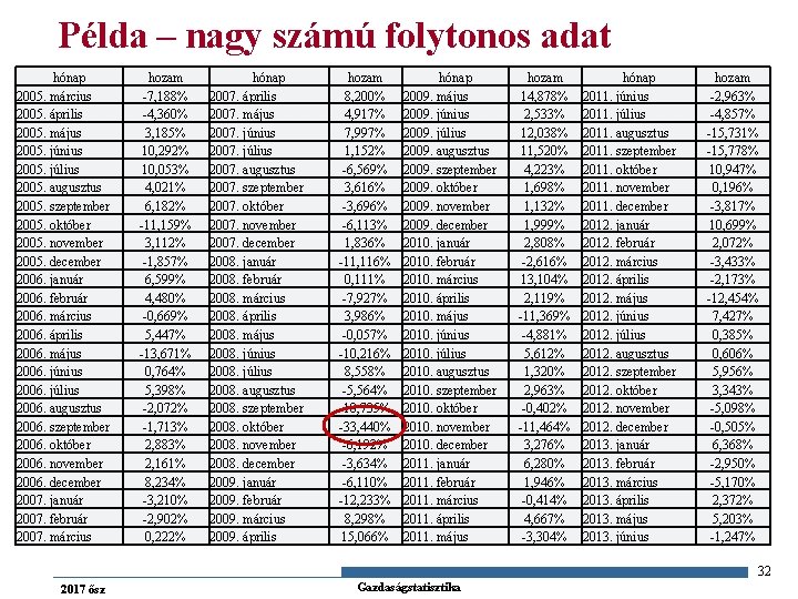 Példa – nagy számú folytonos adat hónap 2005. március 2005. április 2005. május 2005.