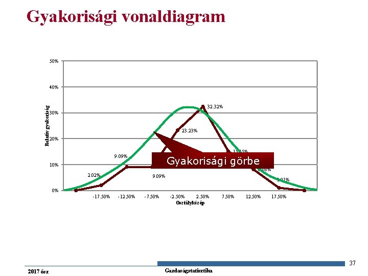 Gyakorisági vonaldiagram 50% Relatív gyakoriság 40% 32. 32% 30% 23. 23% 20% 15. 15%