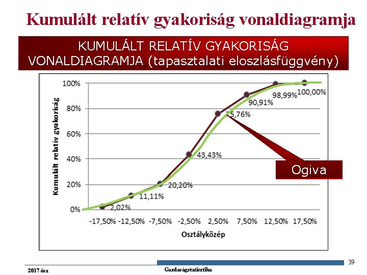 Kumulált relatív gyakoriság vonaldiagramja KUMULÁLT RELATÍV GYAKORISÁG VONALDIAGRAMJA (tapasztalati eloszlásfüggvény) Ogiva 39 2017 ősz