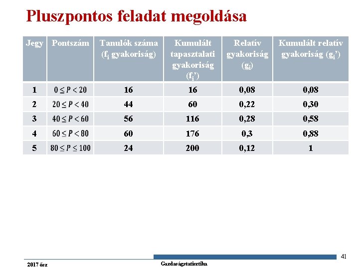 Pluszpontos feladat megoldása Jegy Pontszám Tanulók száma (fi gyakoriság) Kumulált tapasztalati gyakoriság (fi’) Relatív