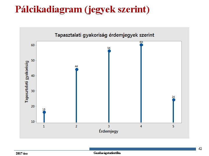Pálcikadiagram (jegyek szerint) 42 2017 ősz Gazdaságstatisztika 