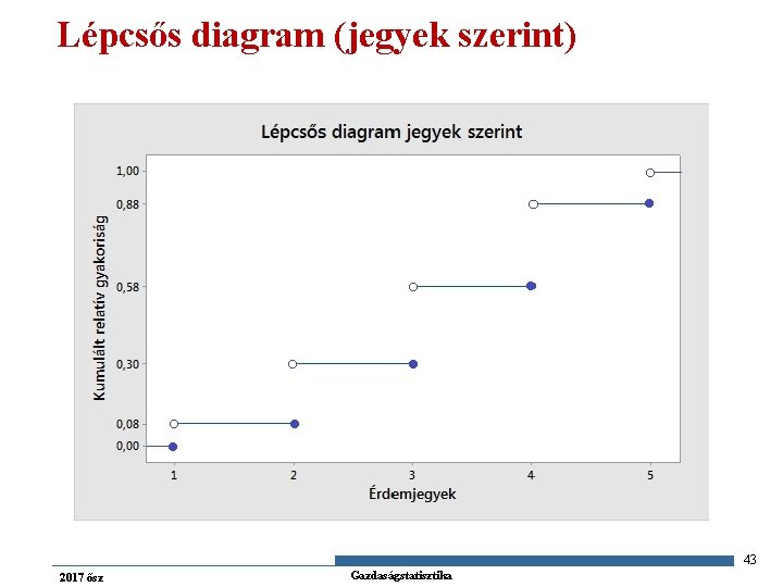 Lépcsős diagram (jegyek szerint) 43 2017 ősz Gazdaságstatisztika 