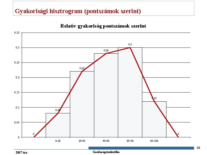 Gyakorisági hisztrogram (pontszámok szerint) Relatív gyakoriság pontszámok szerint 0. 35 0. 3 0. 28