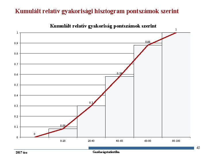 Kumulált relatív gyakorisági hisztogram pontszámok szerint Kumulált relatív gyakoriság pontszámok szerint 1 1 0.