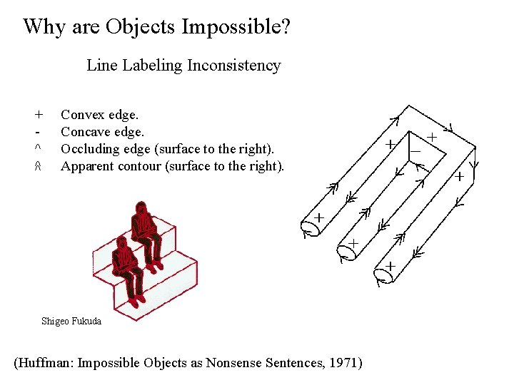 Why are Objects Impossible? Line Labeling Inconsistency + ^ ^^ Convex edge. Concave edge.