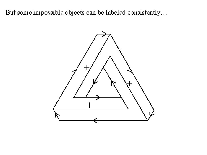 But some impossible objects can be labeled consistently… 