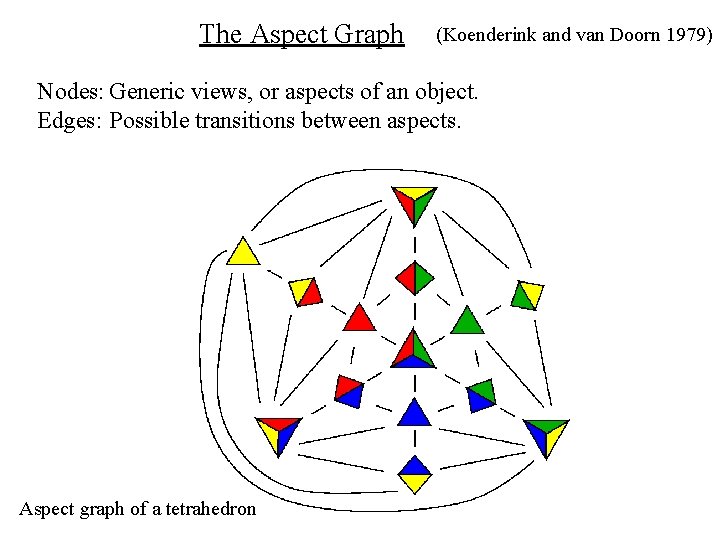 The Aspect Graph (Koenderink and van Doorn 1979) Nodes: Generic views, or aspects of