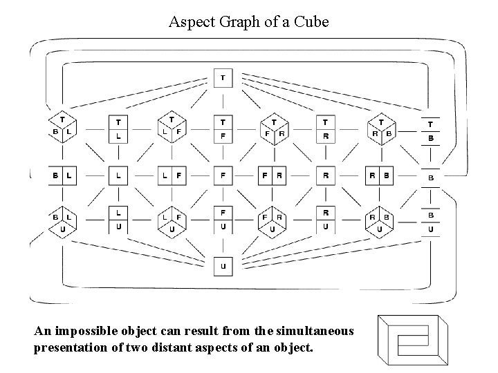 Aspect Graph of a Cube An impossible object can result from the simultaneous presentation