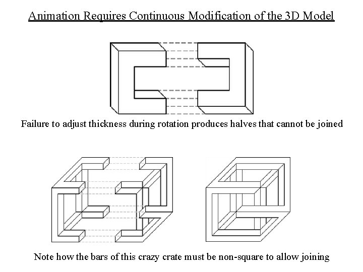 Animation Requires Continuous Modification of the 3 D Model Failure to adjust thickness during