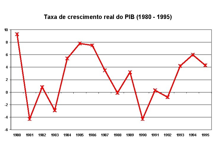 Taxa de crescimento real do PIB (1980 - 1995) 10 8 6 4 2