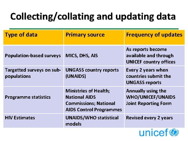 Collecting/collating and updating data Type of data Primary source Population-based surveys MICS, DHS, AIS