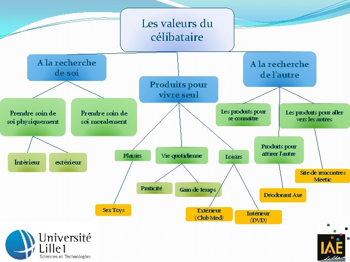 Les valeurs du célibataire A la recherche de soi A la recherche de l’autre