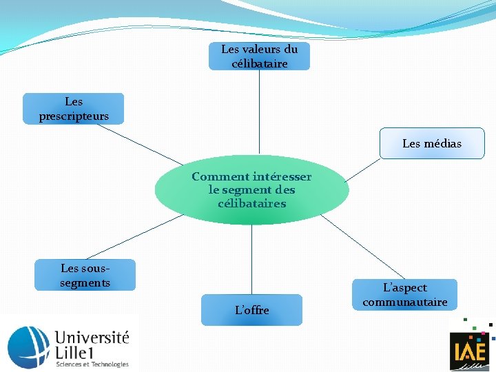 Les valeurs du célibataire Les prescripteurs Les médias Comment intéresser le segment des célibataires