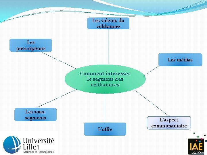 Les valeurs du célibataire Les prescripteurs Les médias Comment intéresser le segment des célibataires