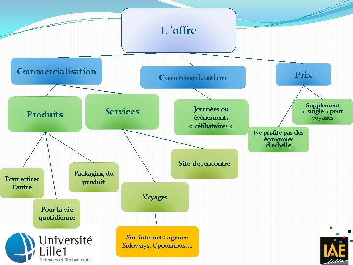 L ’offre Commercialisation Communication Journées ou évènements « célibataires » Services Produits Site de