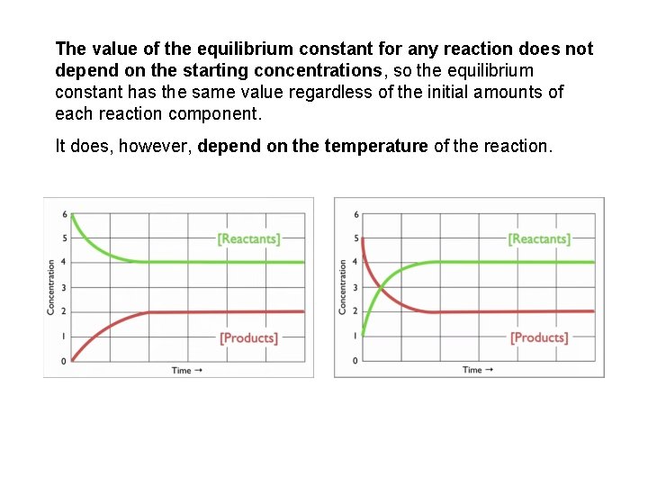 The value of the equilibrium constant for any reaction does not depend on the