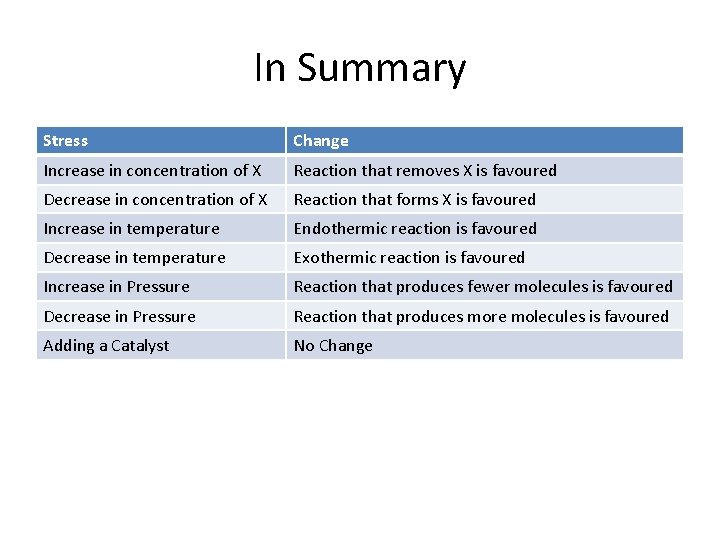 In Summary Stress Change Increase in concentration of X Reaction that removes X is