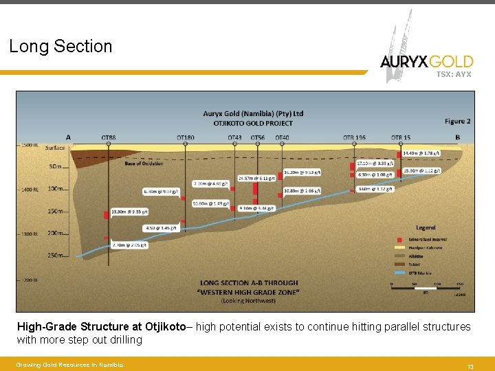 Long Section TSX: AYX High-Grade Structure at Otjikoto– high potential exists to continue hitting