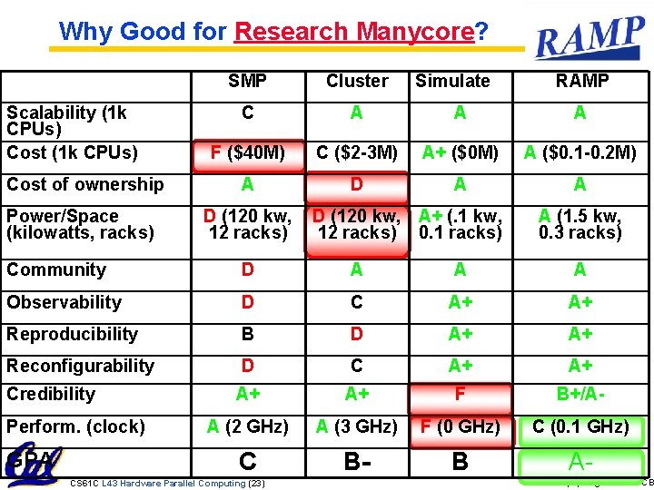 Why Good for Research Manycore? Scalability (1 k CPUs) Cost of ownership Power/Space (kilowatts,