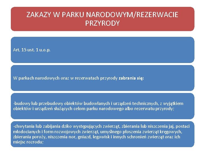 ZAKAZY W PARKU NARODOWYM/REZERWACIE PRZYRODY Art. 15 ust. 1 u. o. p. W parkach