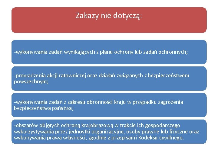 Zakazy nie dotyczą: -wykonywania zadań wynikających z planu ochrony lub zadań ochronnych; -prowadzenia akcji