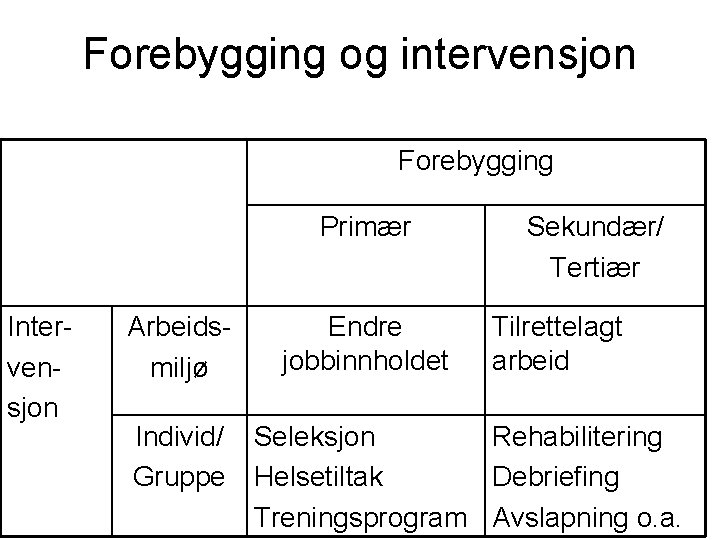 Forebygging og intervensjon Forebygging Primær Intervensjon Arbeidsmiljø Endre jobbinnholdet Sekundær/ Tertiær Tilrettelagt arbeid Individ/