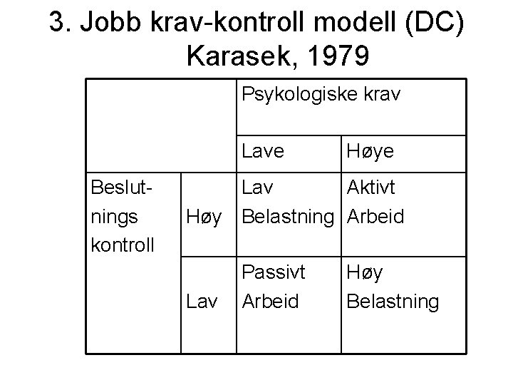 3. Jobb krav-kontroll modell (DC) Karasek, 1979 Psykologiske krav Lave Beslutnings kontroll Høye Lav