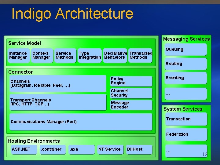 Indigo Architecture Messaging Services Service Model Instance Manager Context Manager Service Methods Type Declarative