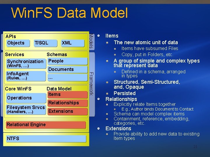 Win. FS Data Model T/SQL XML Models APIs Objects Services Schemas Synchronization People (Win.