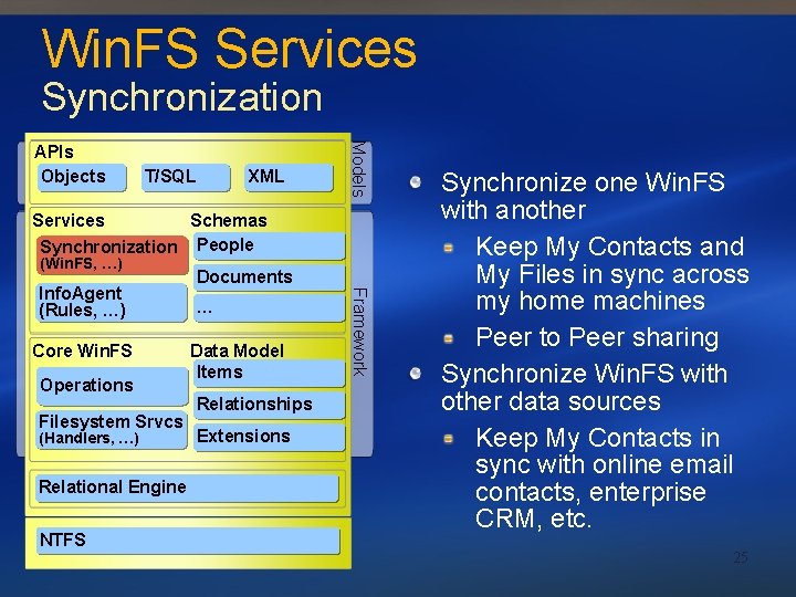 Win. FS Services Synchronization T/SQL XML Models APIs Objects Services Schemas Synchronization People (Win.