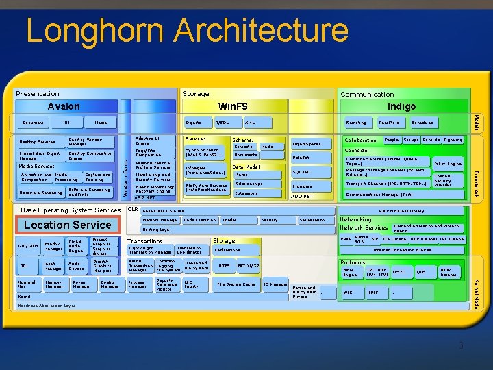 Longhorn Architecture Presentation Storage Communication Avalon Media Desktop Services Desktop Window Manager Presentation Object