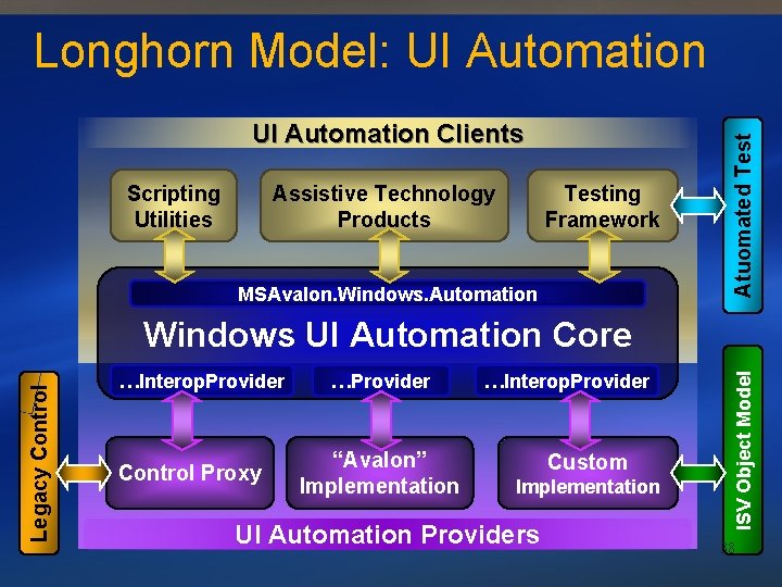 UI Automation Clients Scripting Utilities Assistive Technology Products Testing Framework MSAvalon. Windows. Automation Atuomated