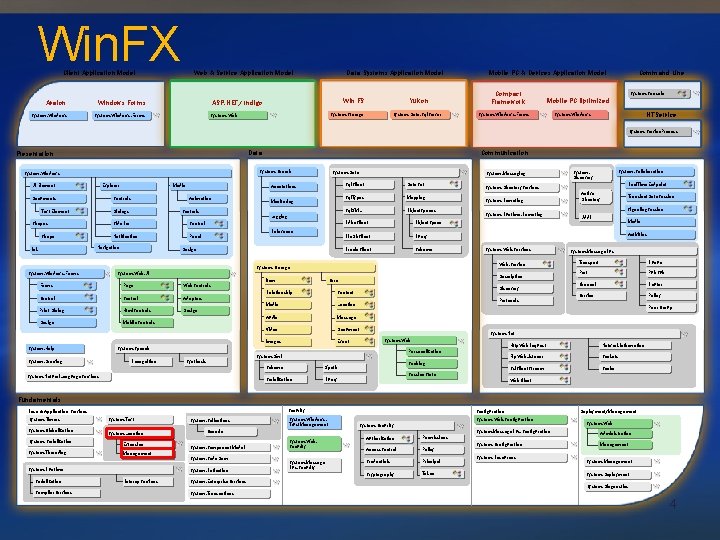Win. FX Client Application Model Avalon Windows Forms System. Windows. Forms Web & Service