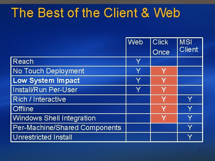 The Best of the Client & Web Reach No Touch Deployment Low System Impact