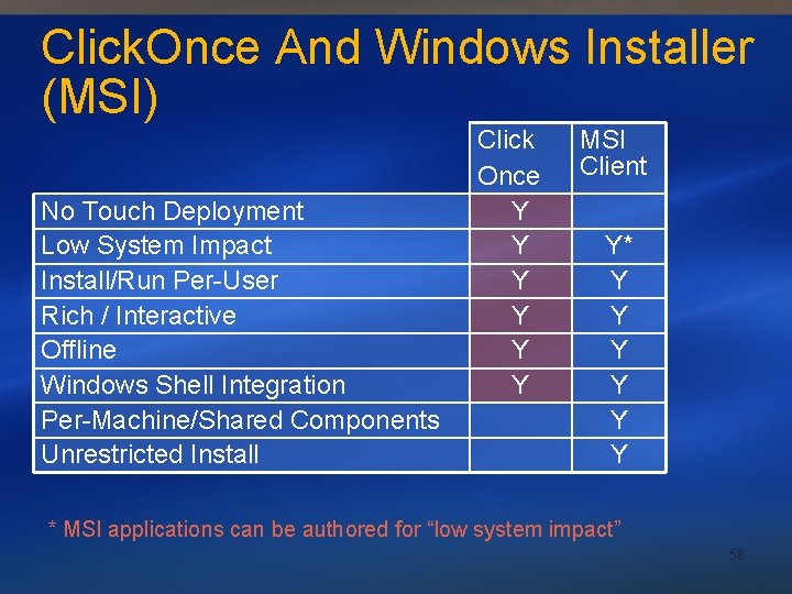 Click. Once And Windows Installer (MSI) No Touch Deployment Low System Impact Install/Run Per-User