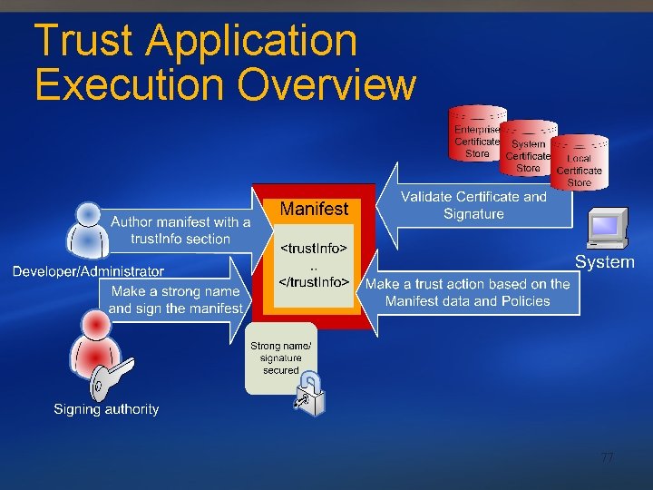 Trust Application Execution Overview 77 