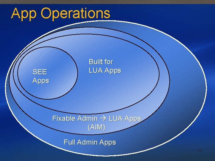 App Operations SEE Apps Built for LUA Apps Fixable Admin LUA Apps (AIM) Full