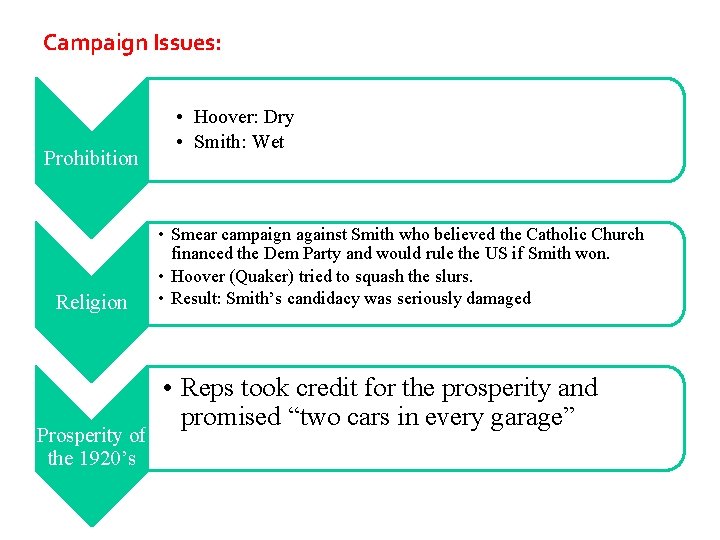 Campaign Issues: Prohibition Religion Prosperity of the 1920’s • Hoover: Dry • Smith: Wet
