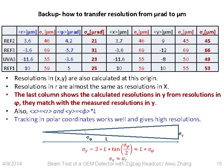 Backup- how to transfer resolution from μrad to μm <r>[μm] σr [μm] <ϕ>[μrad] σϕ[μrad]