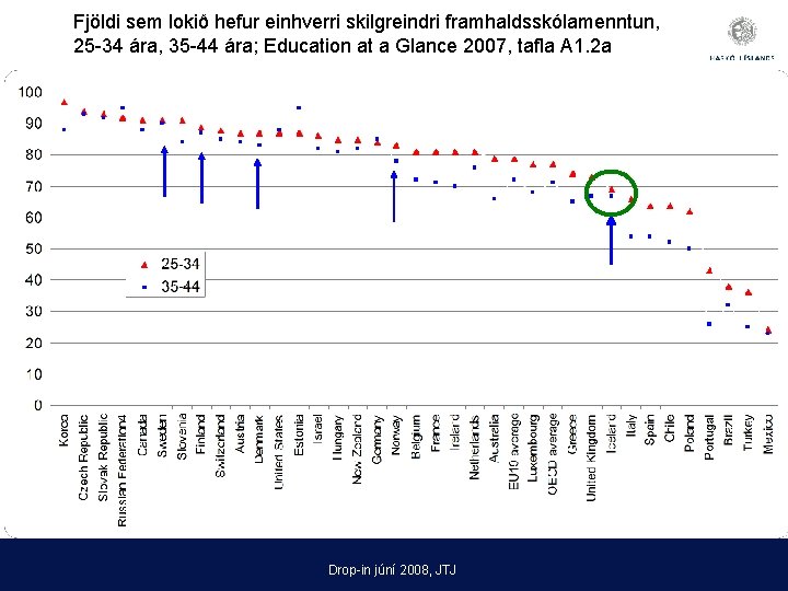 Fjöldi sem lokið hefur einhverri skilgreindri framhaldsskólamenntun, 25 -34 ára, 35 -44 ára; Education