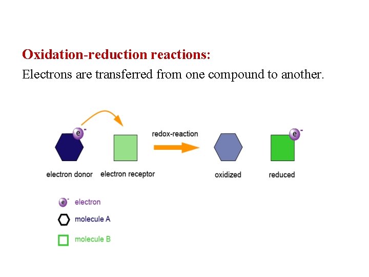 Oxidation-reduction reactions: Electrons are transferred from one compound to another. 