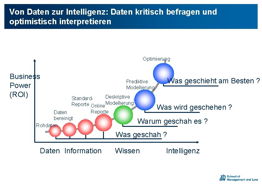 Von Daten zur Intelligenz: Daten kritisch befragen und optimistisch interpretieren Optimierung Business Power (ROI)