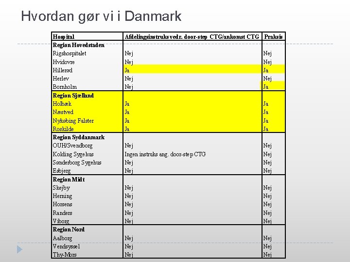 Hvordan gør vi i Danmark Hospital Region Hovedstaden Rigshospitalet Hvidovre Hillerød Herlev Bornholm Region