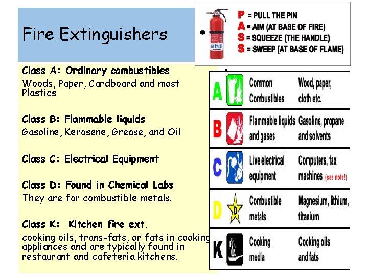 Fire Extinguishers Class A: Ordinary combustibles Woods, Paper, Cardboard and most Plastics Class B: